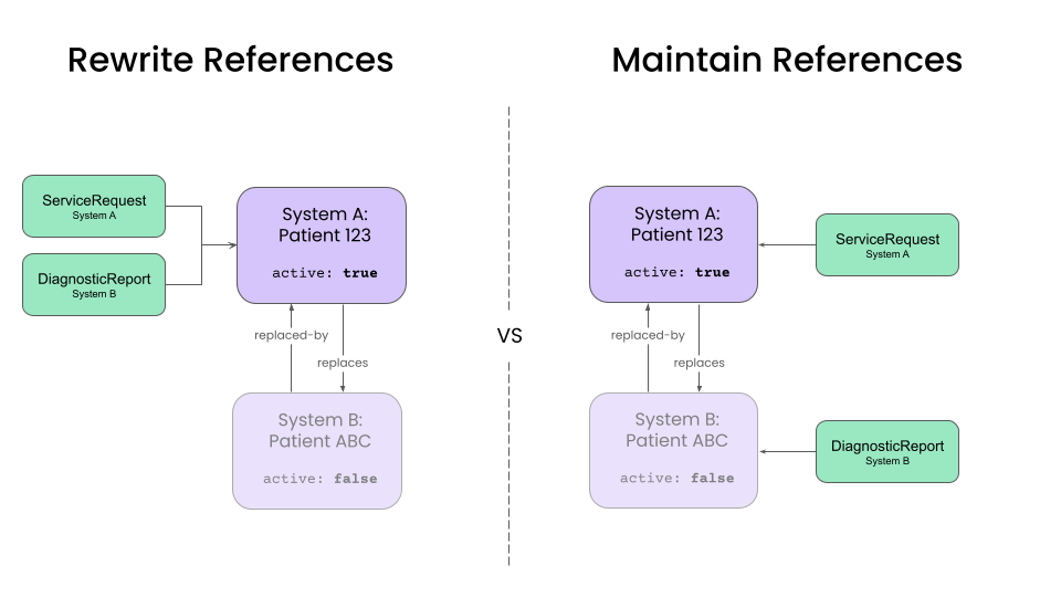 rewrite references